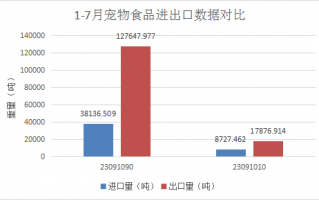 宠物 数据分析，宠物数据分析